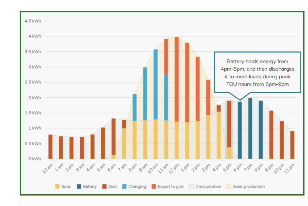 Chart showing how solar and storage can help minimize energy costs under TOU rates.